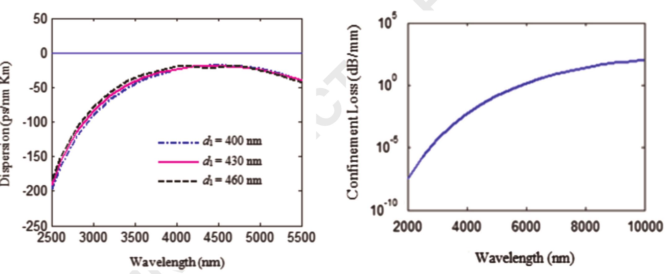 (PDF) Broadband mid-IR supercontinuum generation in As2Se3 based ...