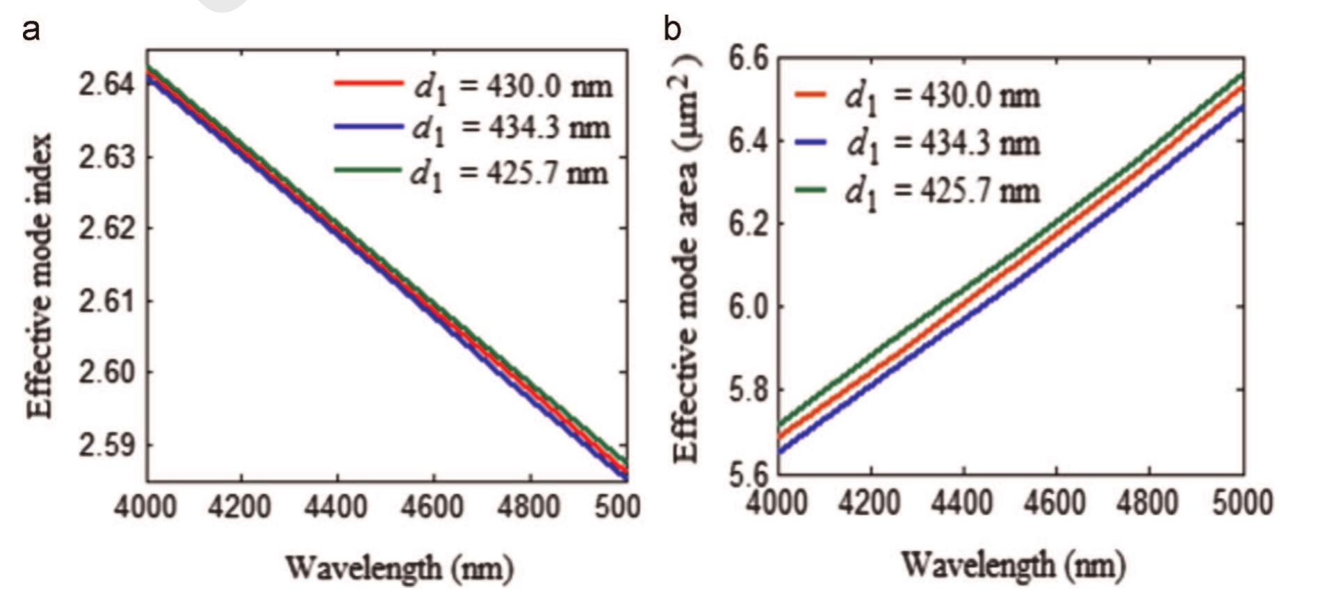 (PDF) Broadband mid-IR supercontinuum generation in As2Se3 based ...