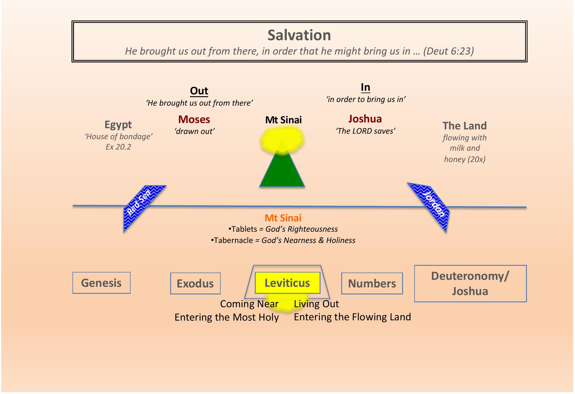 Heavan Inheritance (PDF) A New and Living Way: 1. Reading Leviticus in the Torah