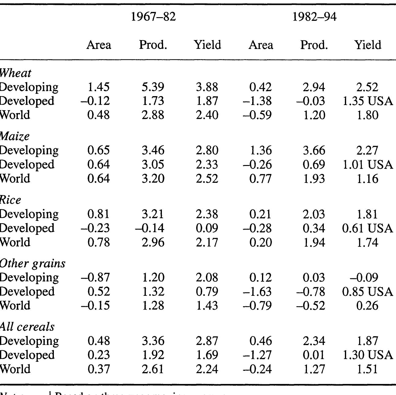 Cereals Absortion Rates (PDF) Water and Land Resources and Global Food Supply