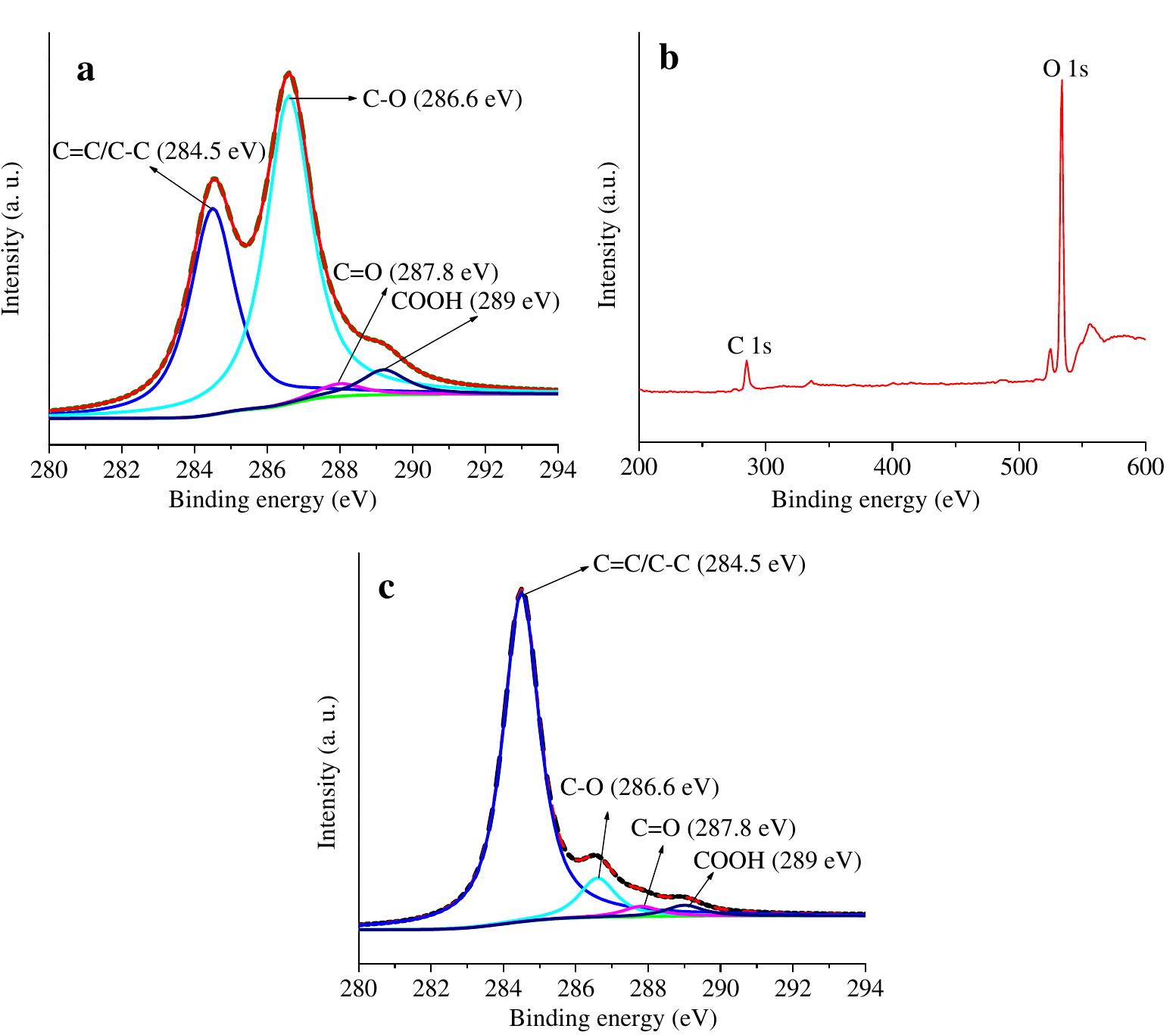 a) c1s core level spectra of go, (b) xps survey spectra