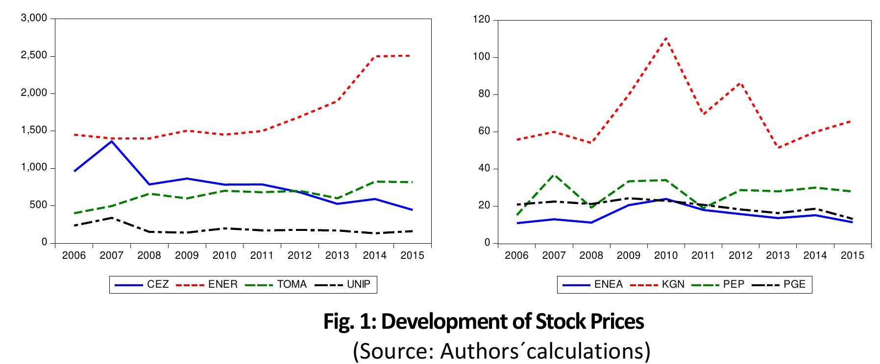 (PDF) The Effect of Financial Ratios on the Stock Price Development