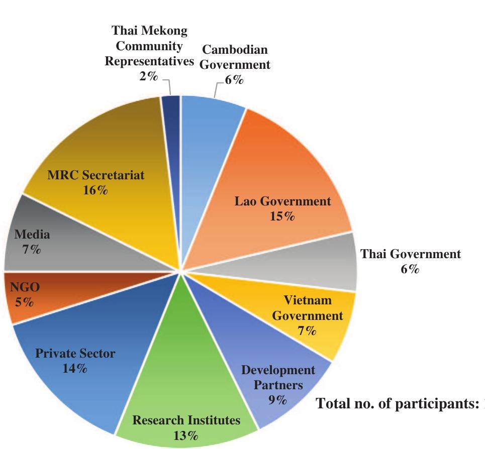FIGURE 3 __ Breakdown of participants at MRC Regional Stakeholder Forum for the Pak Beng Dam, 22 February 2017 (based on participant list distributed at the forum) [Color figure can be  viewed at wileyonlinelibrary.com] 