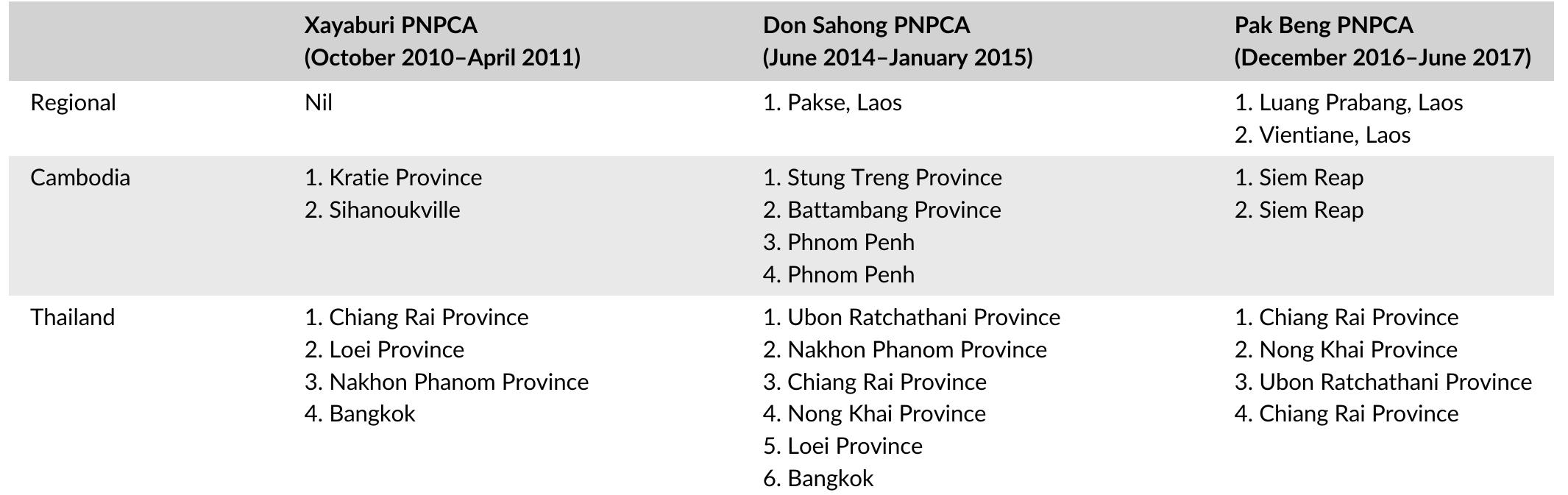 TABLE 1 List of PNPCA stakeholder consultations at regional level and in Thailand and Cambodia 