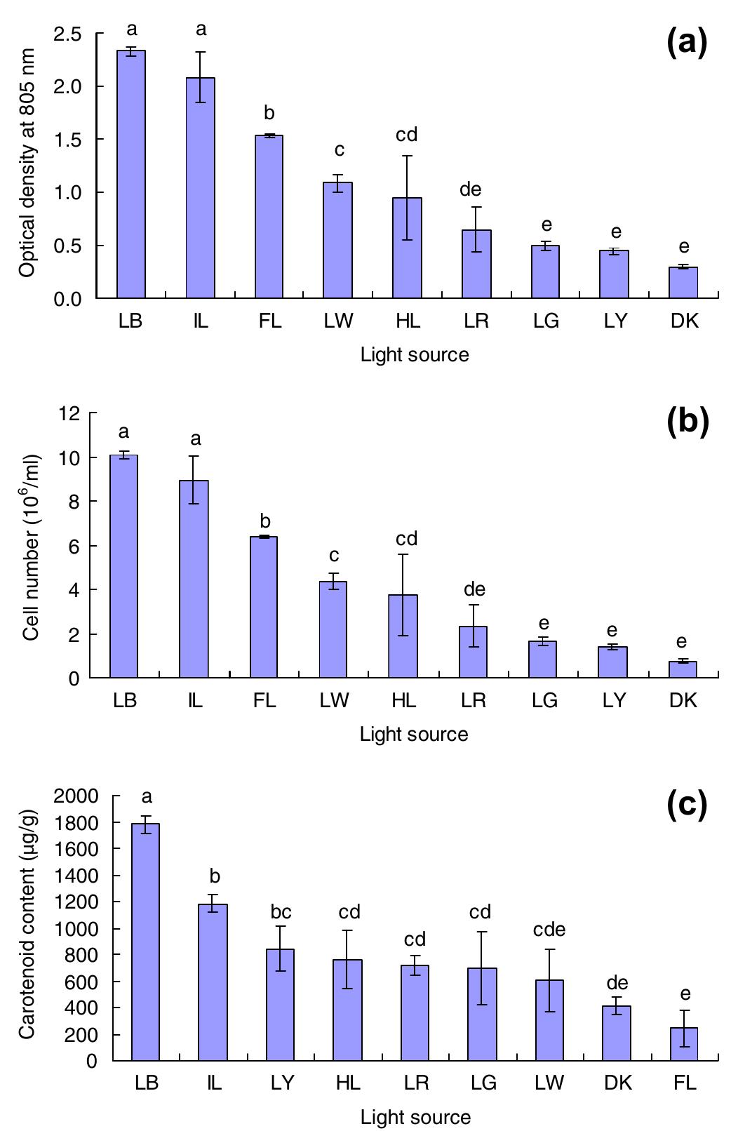(PDF) Effects of light sources on growth and carotenoid content of ...