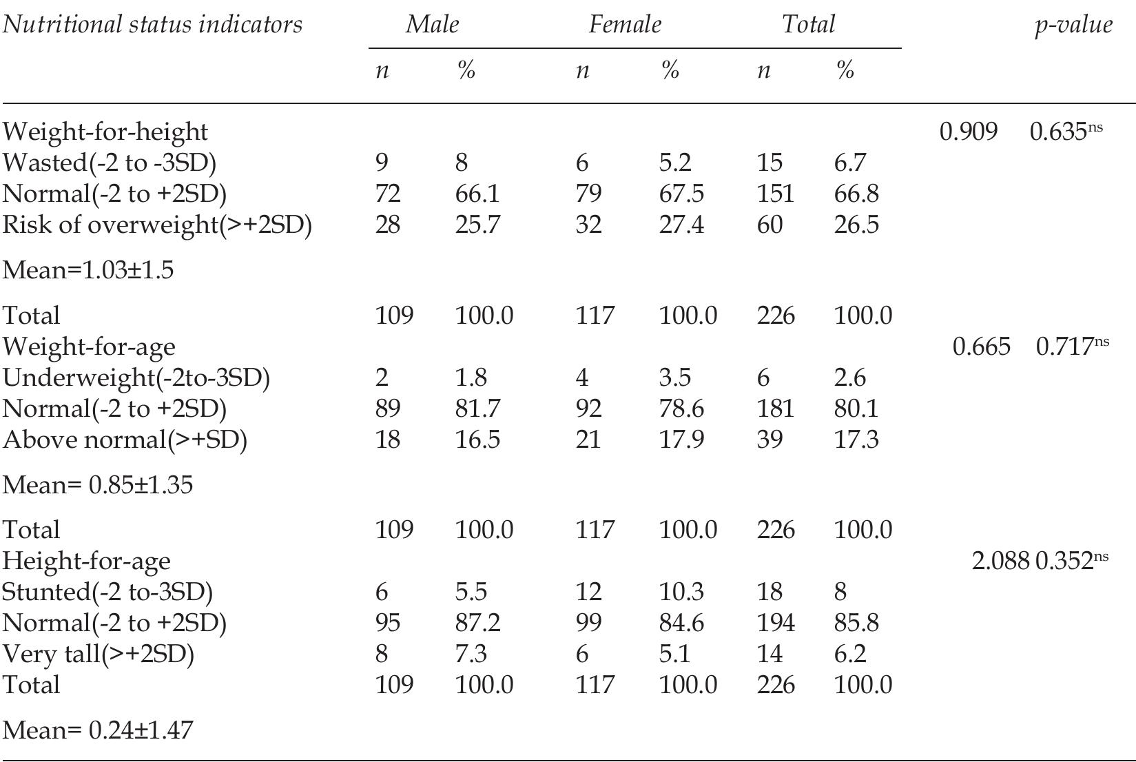 (PDF) Assessment of Dietary Diversity Score , Nutritional Status and ...