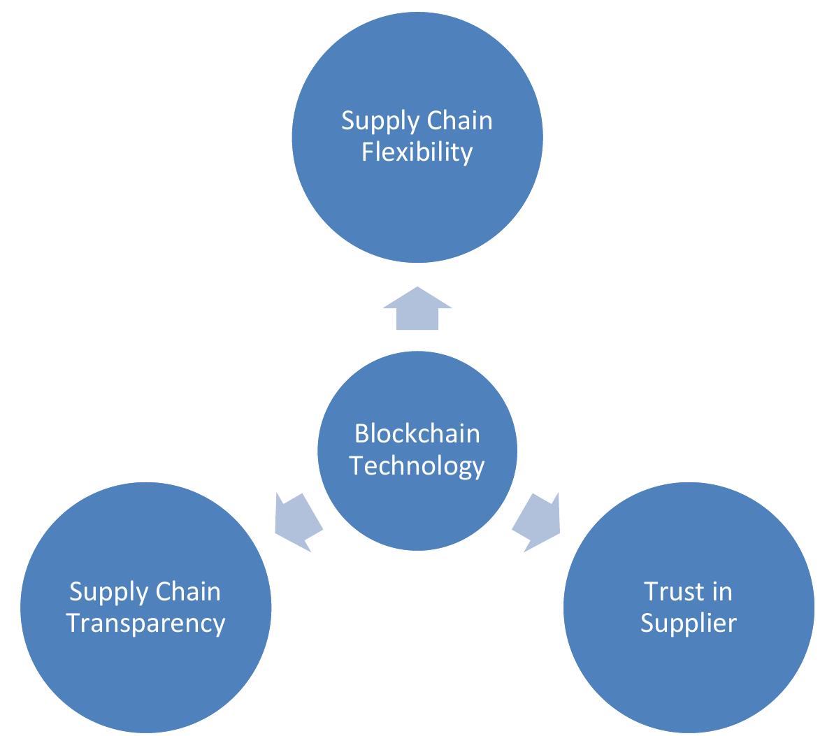 (PDF) Blockchain in Supply Chain Management