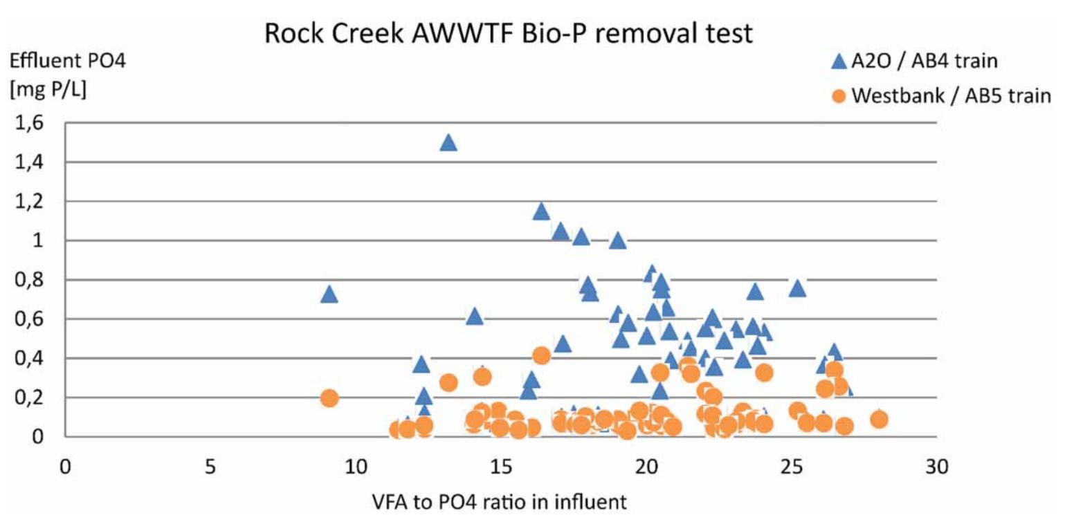 Po4fl | effluent po4 versus influent vfa:po4 during testing period