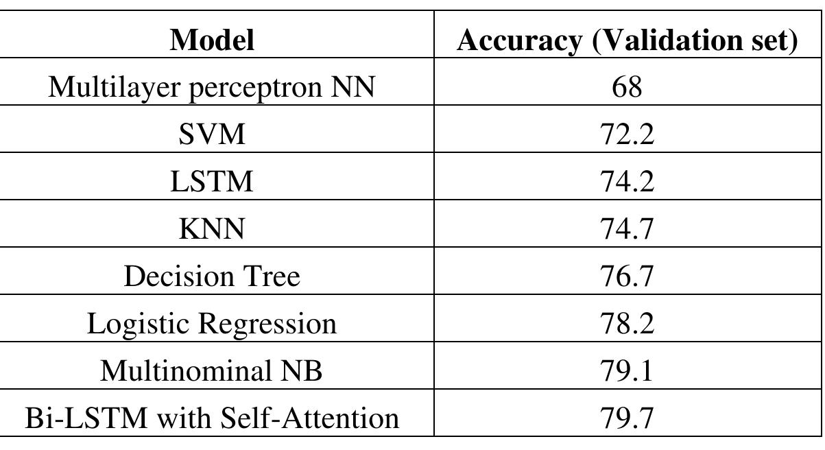 Accuracy rates for different classification methods the