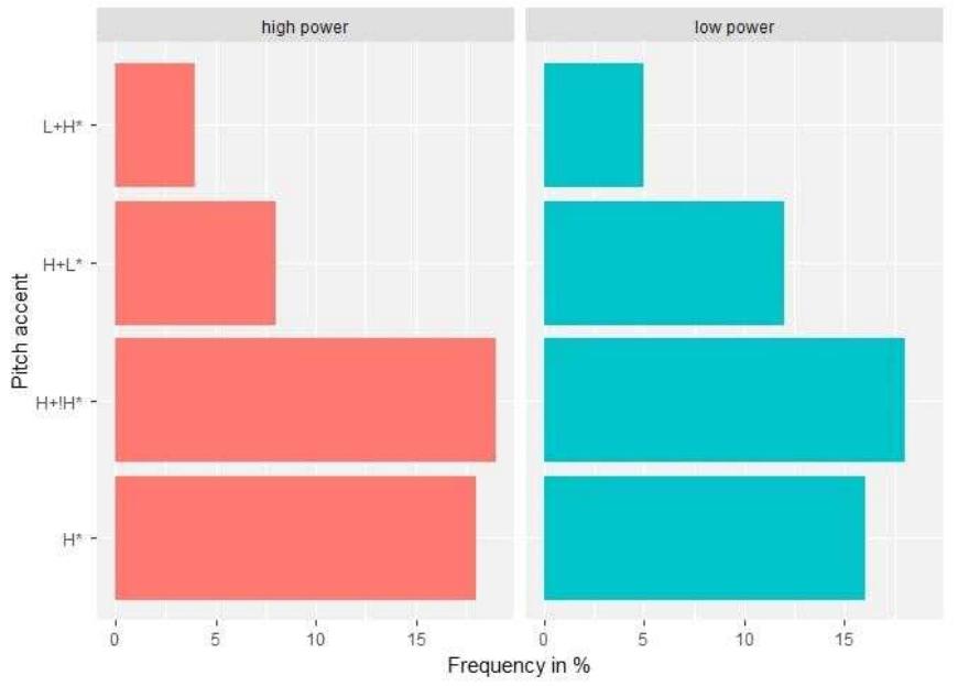 Figure 2: Distribution of the annotated pitch accents according to power contexts, (high power context is marked in red, low power in blue). 