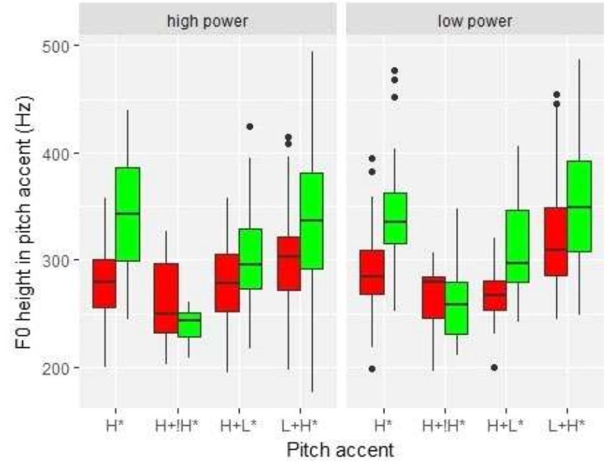 Figure 3: FO height for each pitch accent type by power context (high power=left panel; low power=right panel) and politeness (green boxes=polite; red boxes=impolite). 