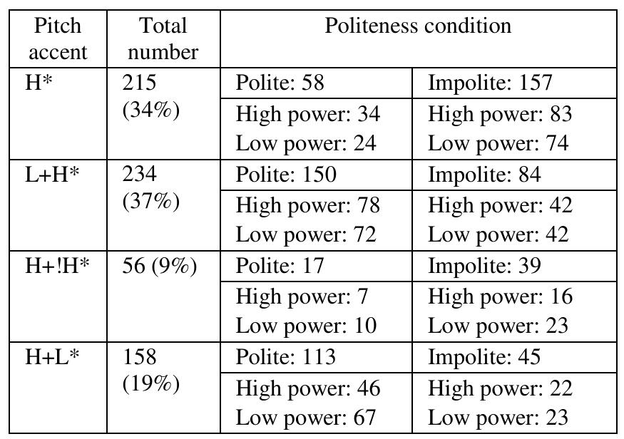 Table 2: List of nuclear pitch accents with frequency of occurrence frequency according to power context and politeness. 
