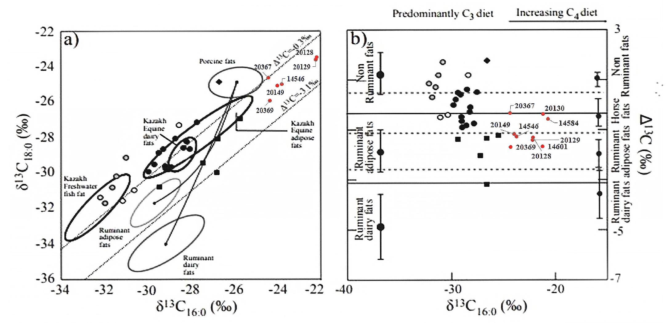 Fig. 6. Scatterplots of (a) °C values of C16:0 fatty acid against the C18:0 fatty acid extracted from modern reference fats as reference samples (Mileto et al. 2017) and (b) 5°C values of C16:0 against the A¥C values (613C18:0-513C16:0) in which the nine analyzed samples of Pefialosa are inserted. 
