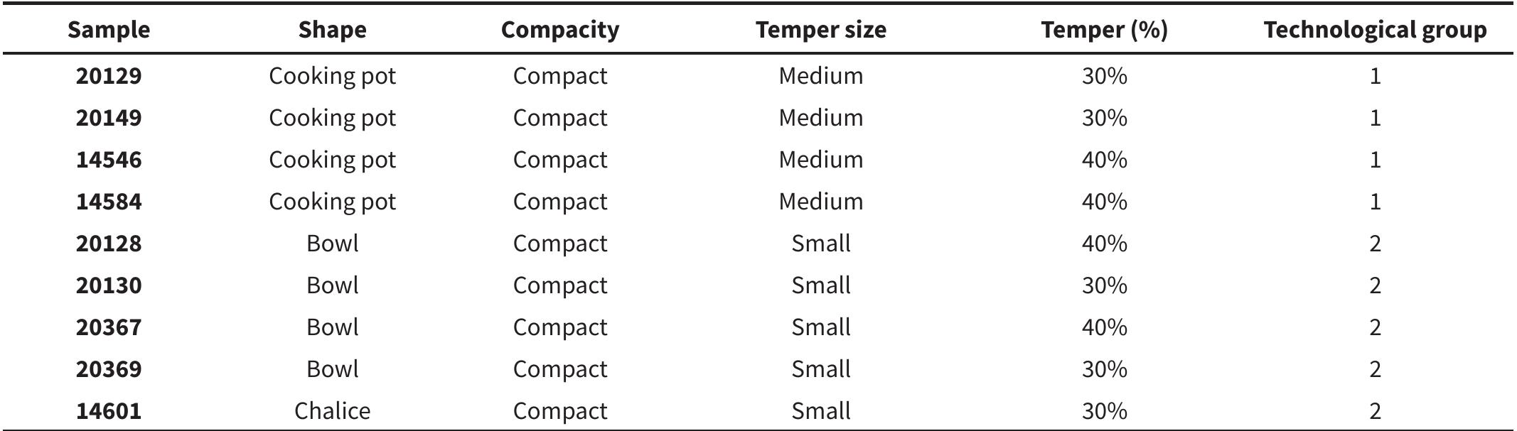 Table 2: Technological groups and characteristics of funerary pottery from Pefialosa. 