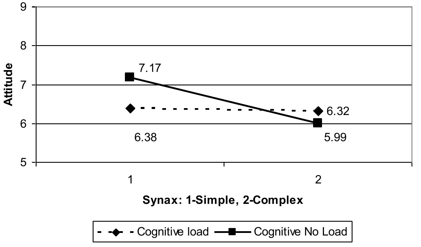 Figure 1 - Cognitive Load and Syntactic Complexity of