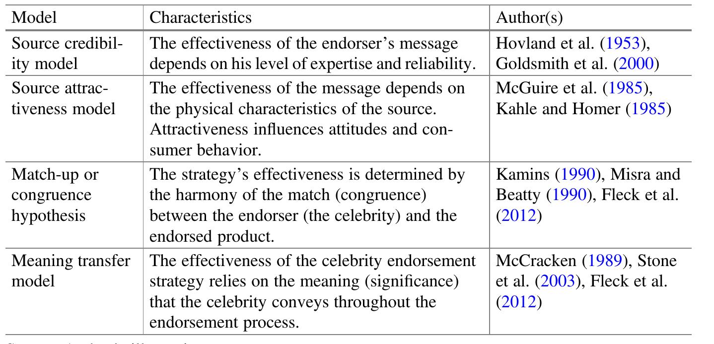 Models for celebrity endorsement 3 mechanisms of celebrity