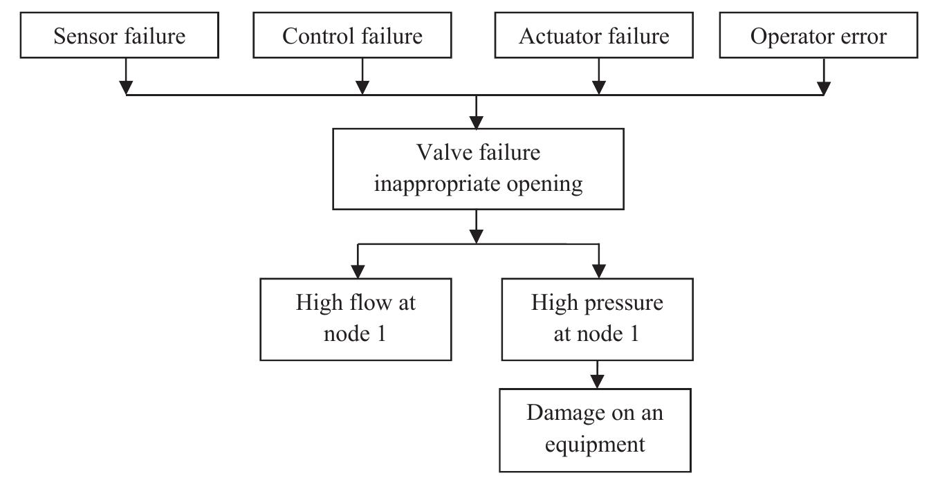 (PDF) Employing process simulation for hazardous process deviation ...