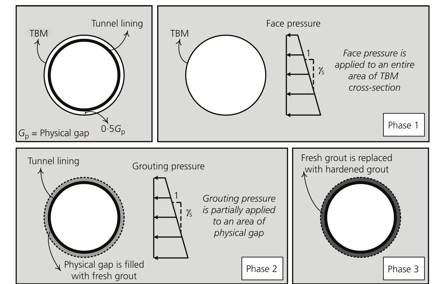 Calculation phases in modified grout pressure method the