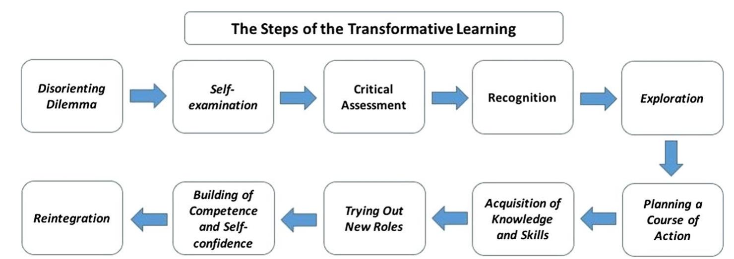 (PDF) The Development of Transformative Learning Scale for Information ...