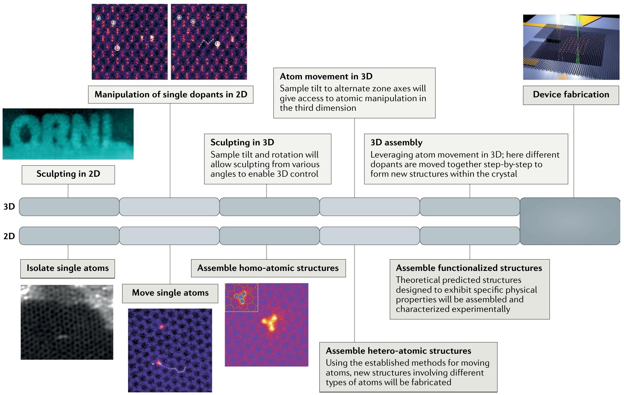 (PDF) Atom-by-atom fabrication with electron beams