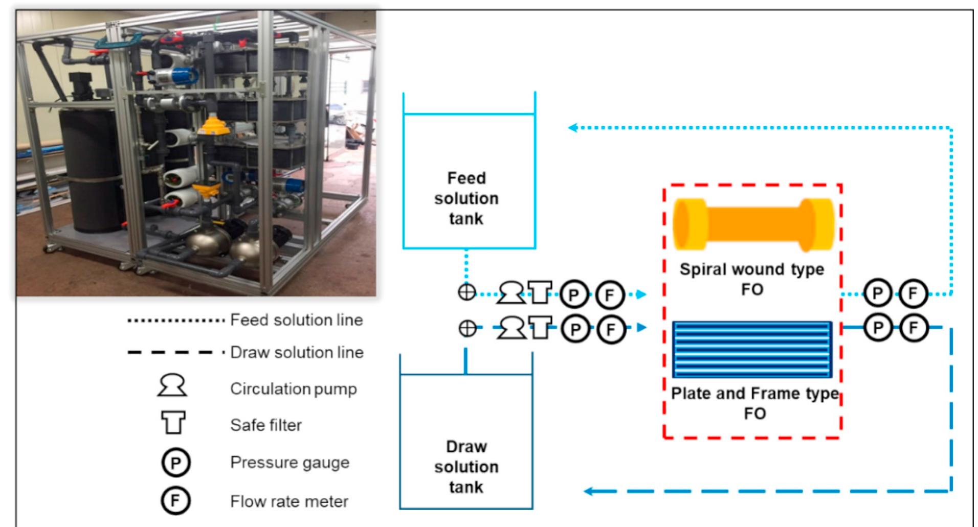 Flow charts for the calculation of (a) capex and (b) opex of