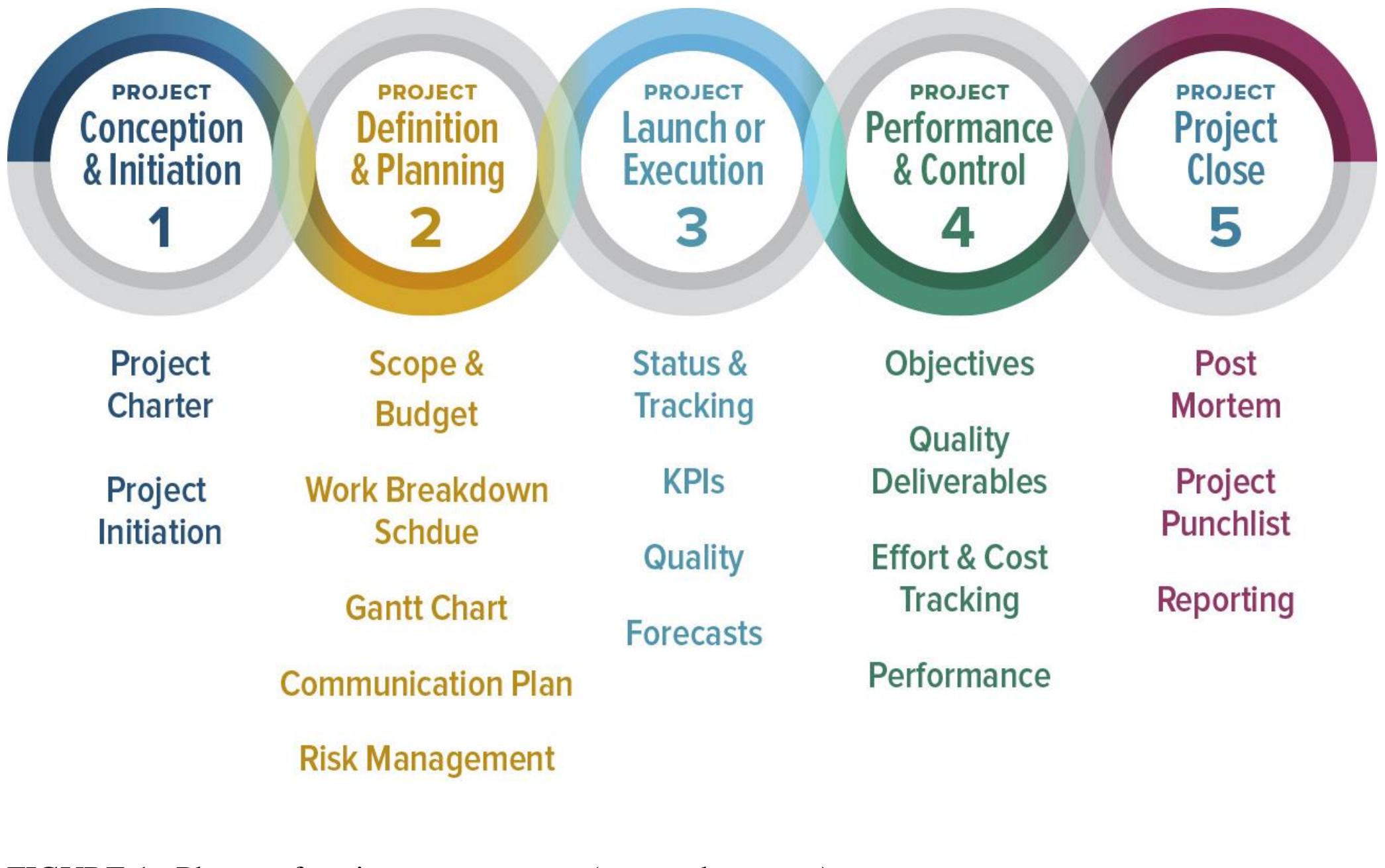 Start Phase Figure 1 - from A project plan for the implementation of