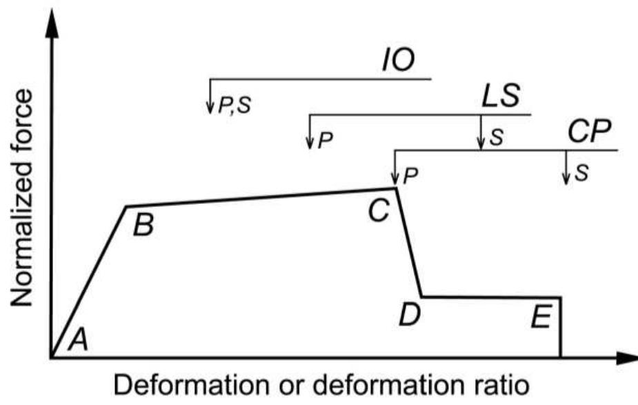 (PDF) An Alternative Procedure for Seismic Analysis and Design of Tall ...