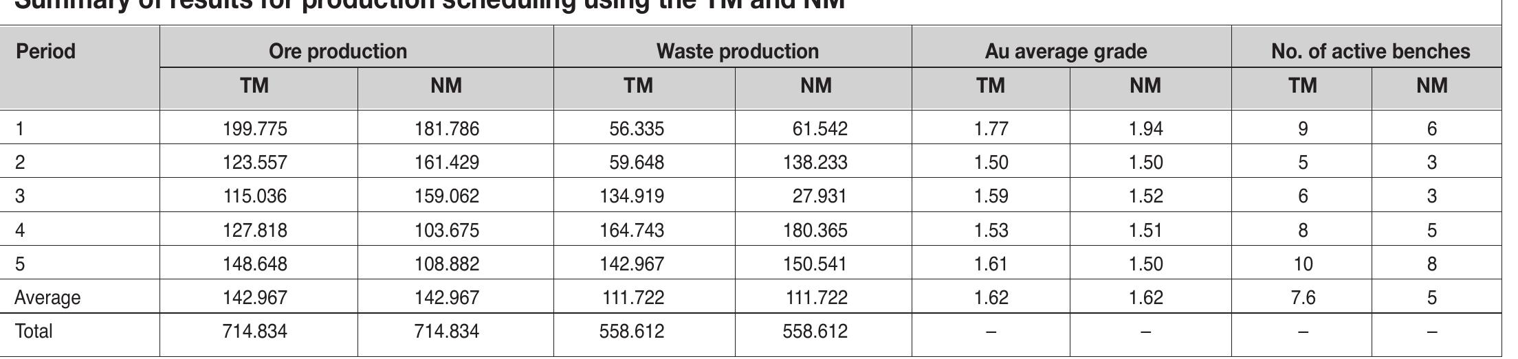 (PDF) A practical, long-term production scheduling model in open pit ...