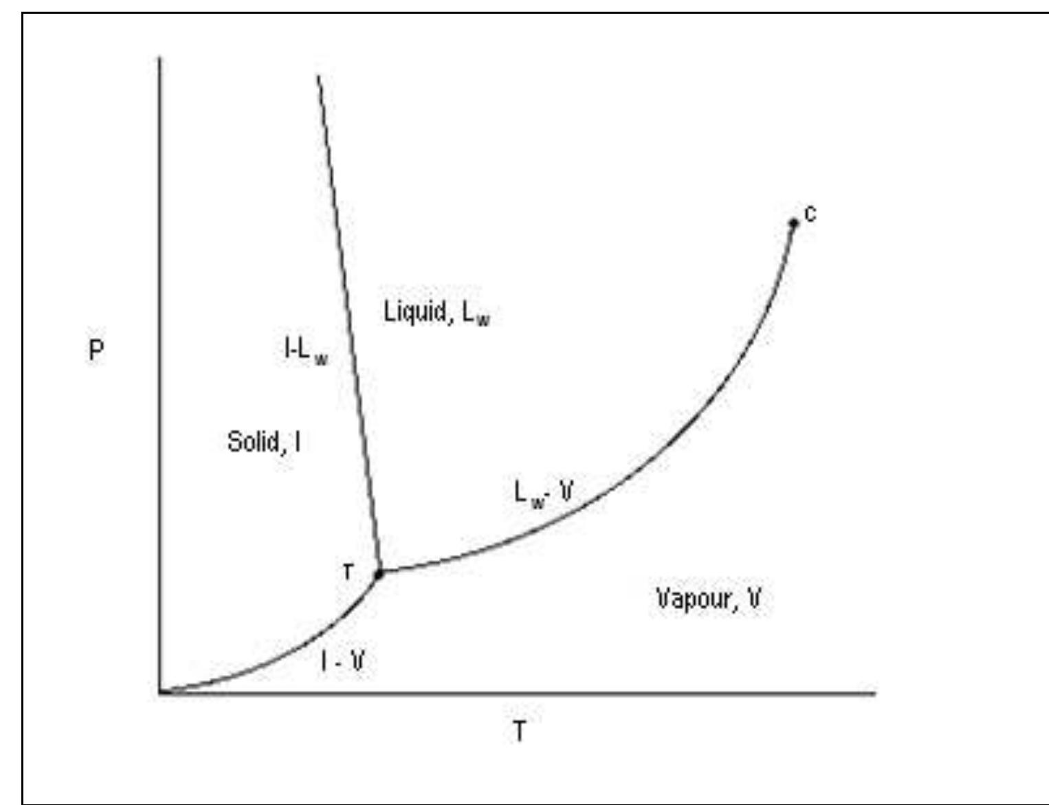 15: pressure temperature phase equilibrium diagram for pure