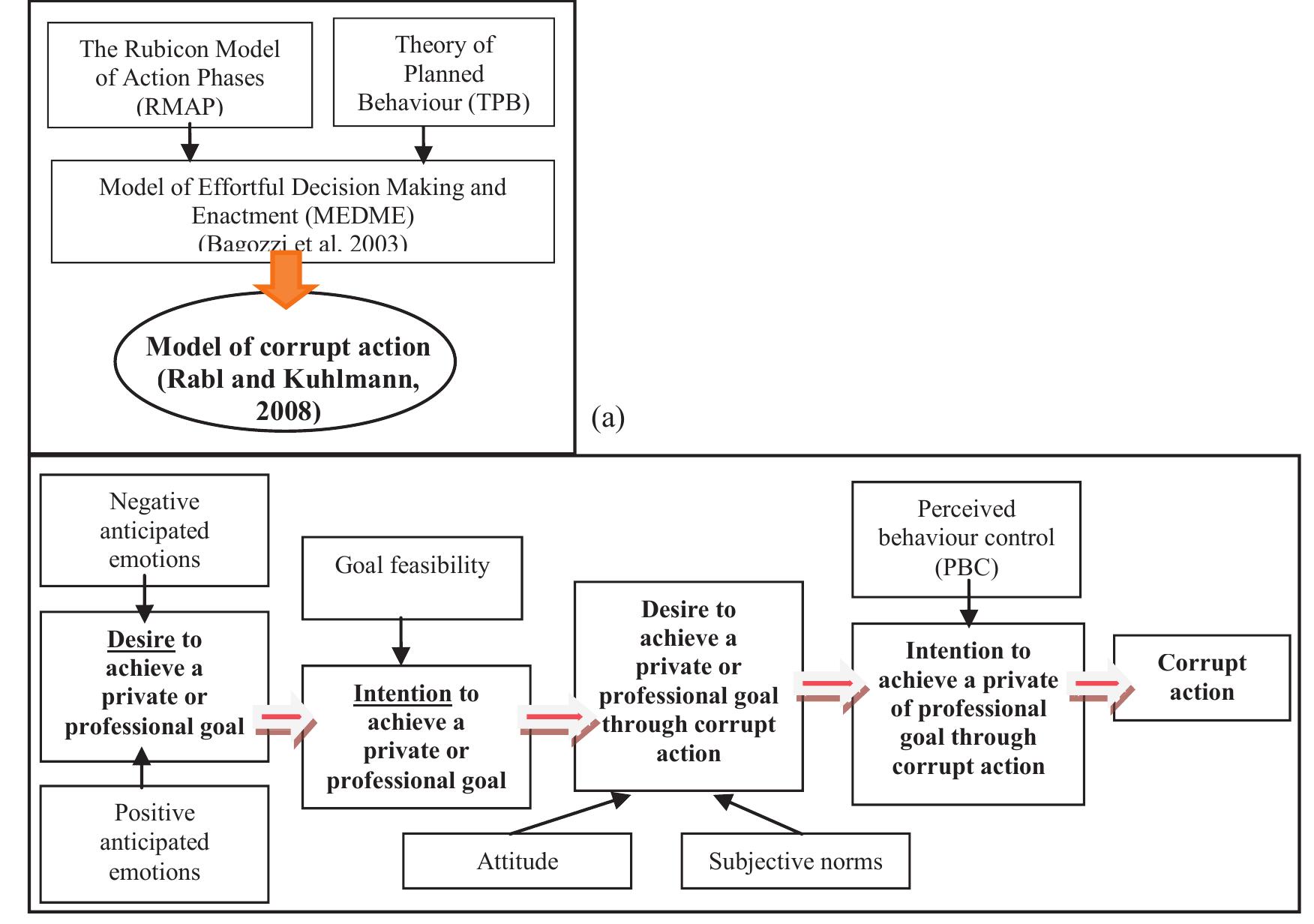 (PDF) Behavioural Factors of Corruption in the Construction Industry