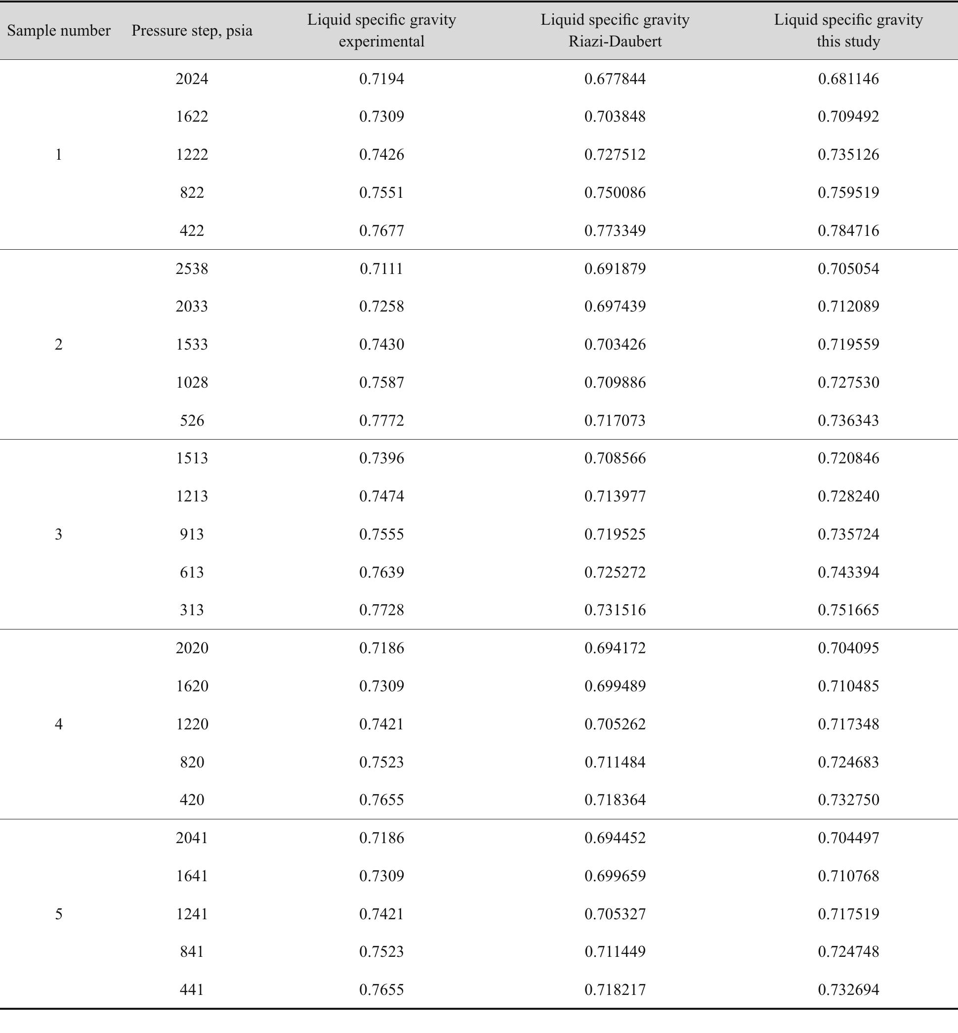 Labortory Gravity Table (PDF) A generalized set of correlations for plus fraction characterization