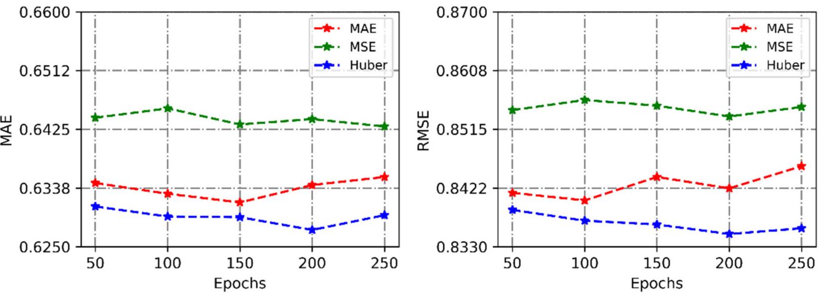 Comparison between loss functions. apart from these, some