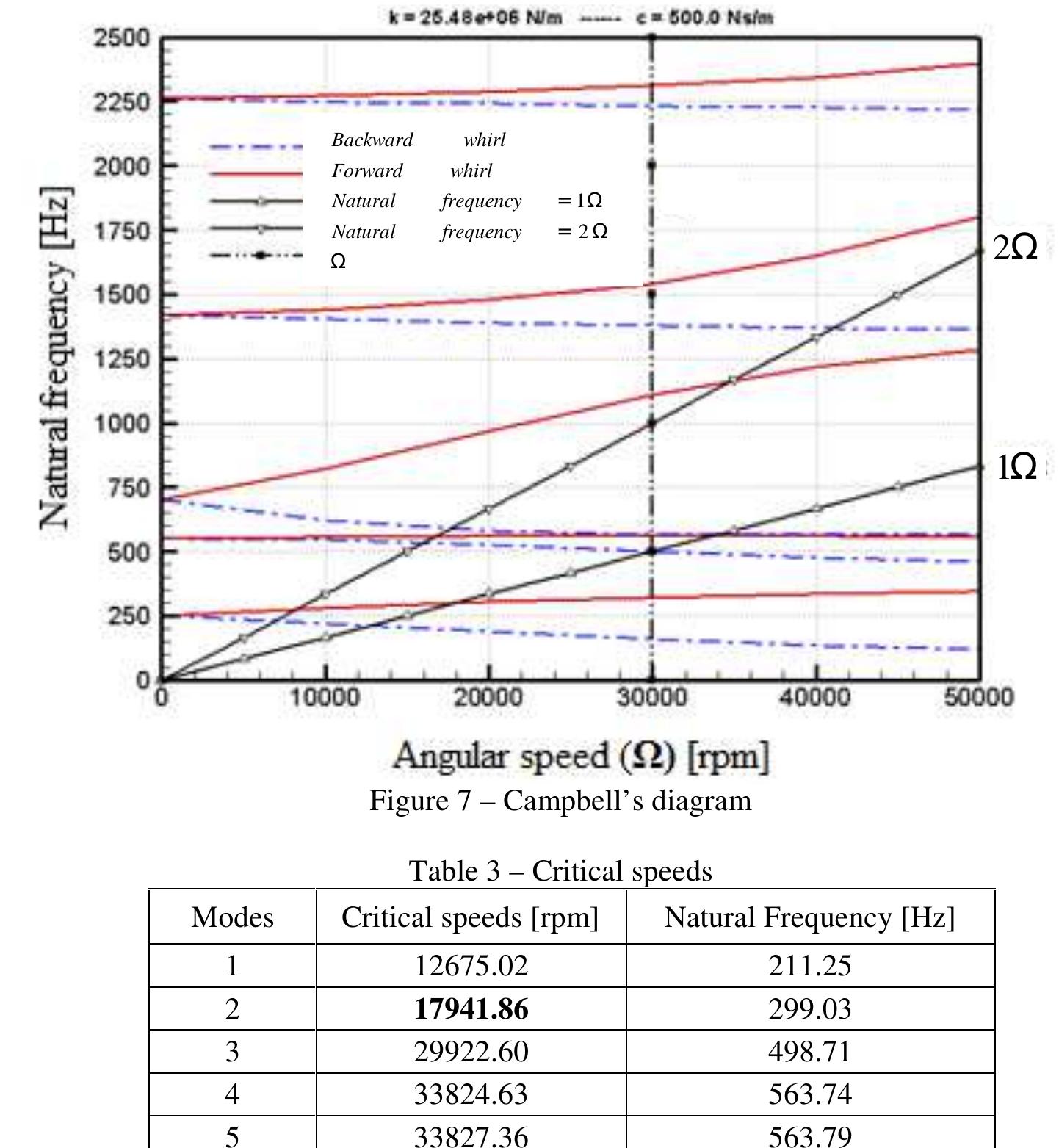 Figure 6 - from Dynamic Analysis of a Liquid Rocket