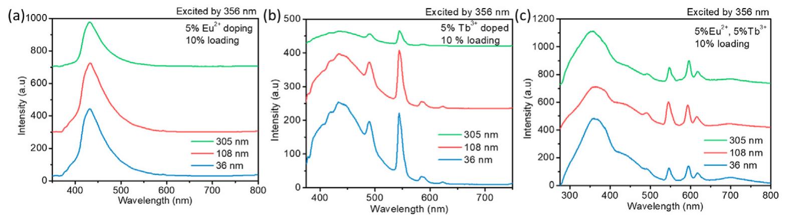(PDF) Size- and concentration-dependent Eu2+/Eu3+ mixed luminescent ...