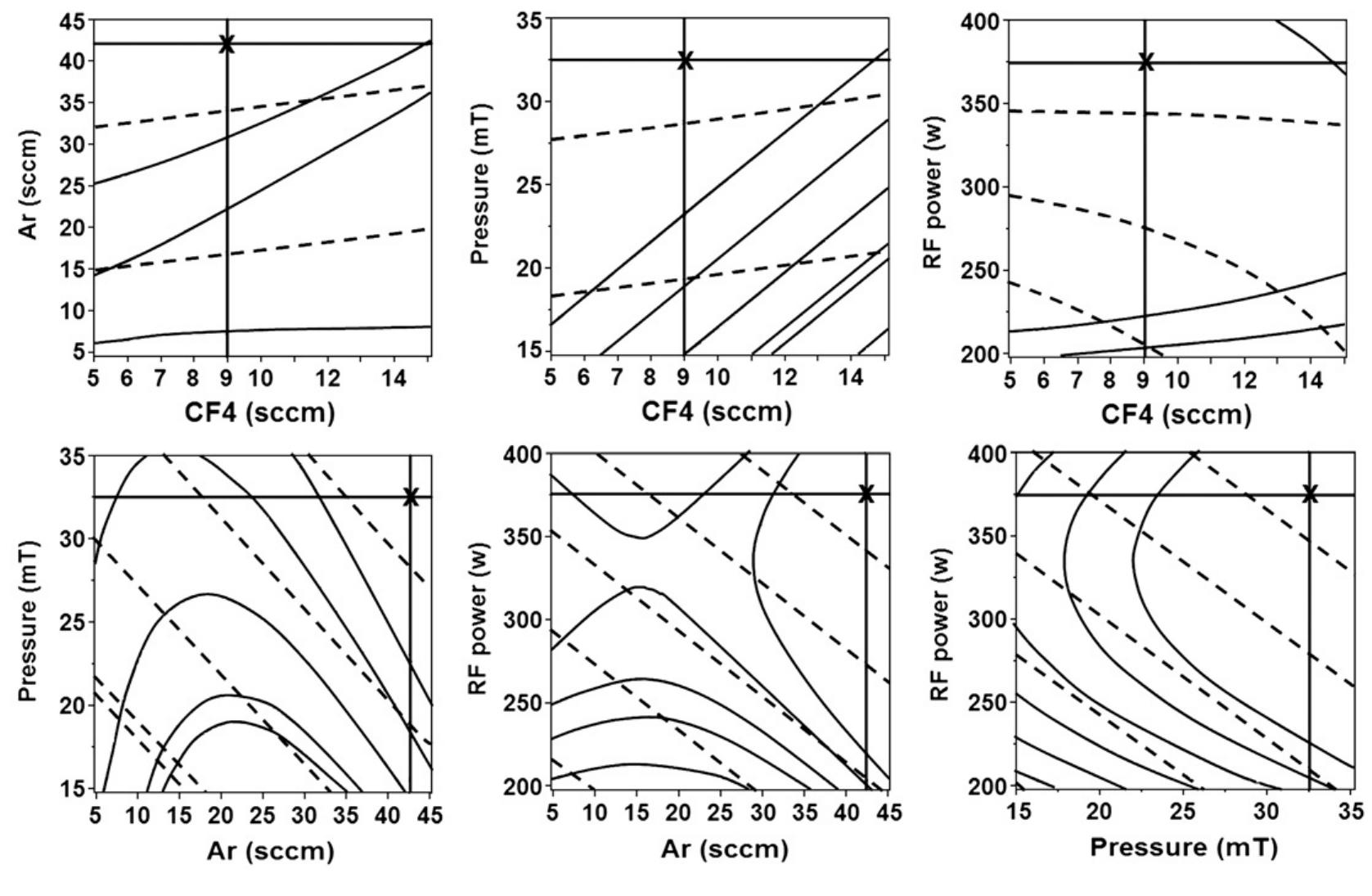 Process Window Contour Plot Contour plots: ranges of factors at optimum operating