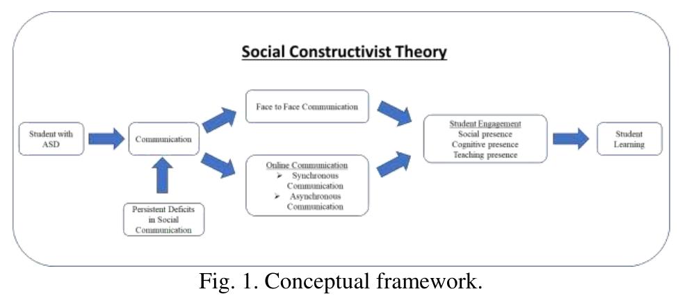 (PDF) Learning through Online Synchronous and Asynchronous ...