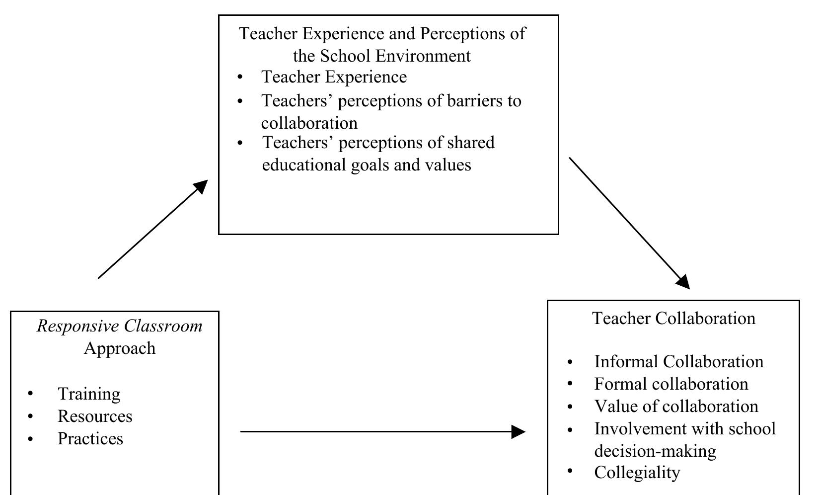 (PDF) Teacher collaboration in the context of theResponsive ...