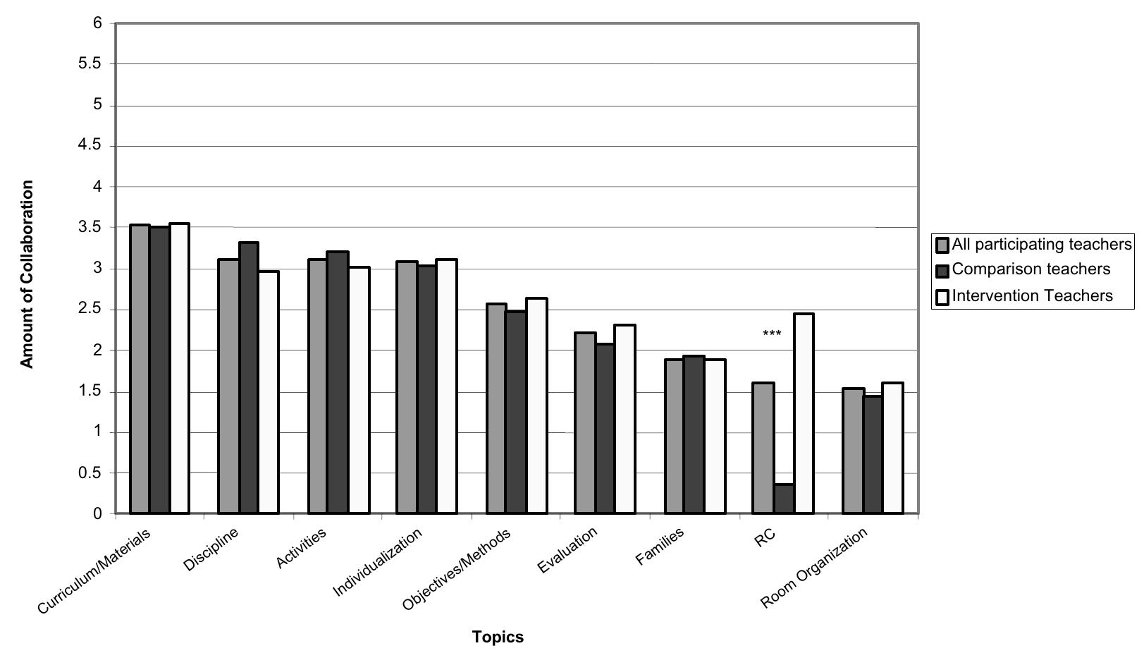 (PDF) Teacher collaboration in the context of theResponsive ...