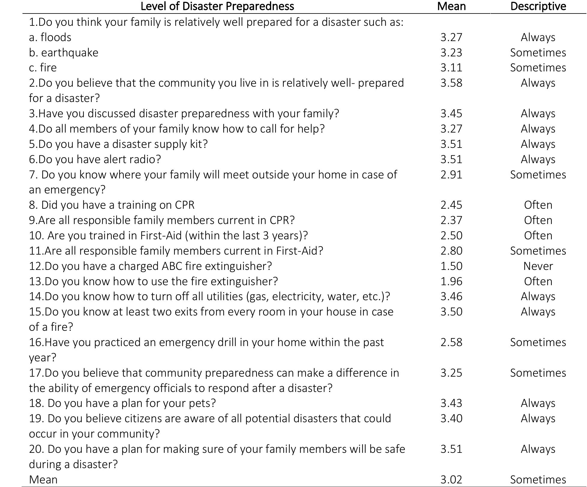 (PDF) Community Based Disaster Preparedness: Need for a Standardized ...