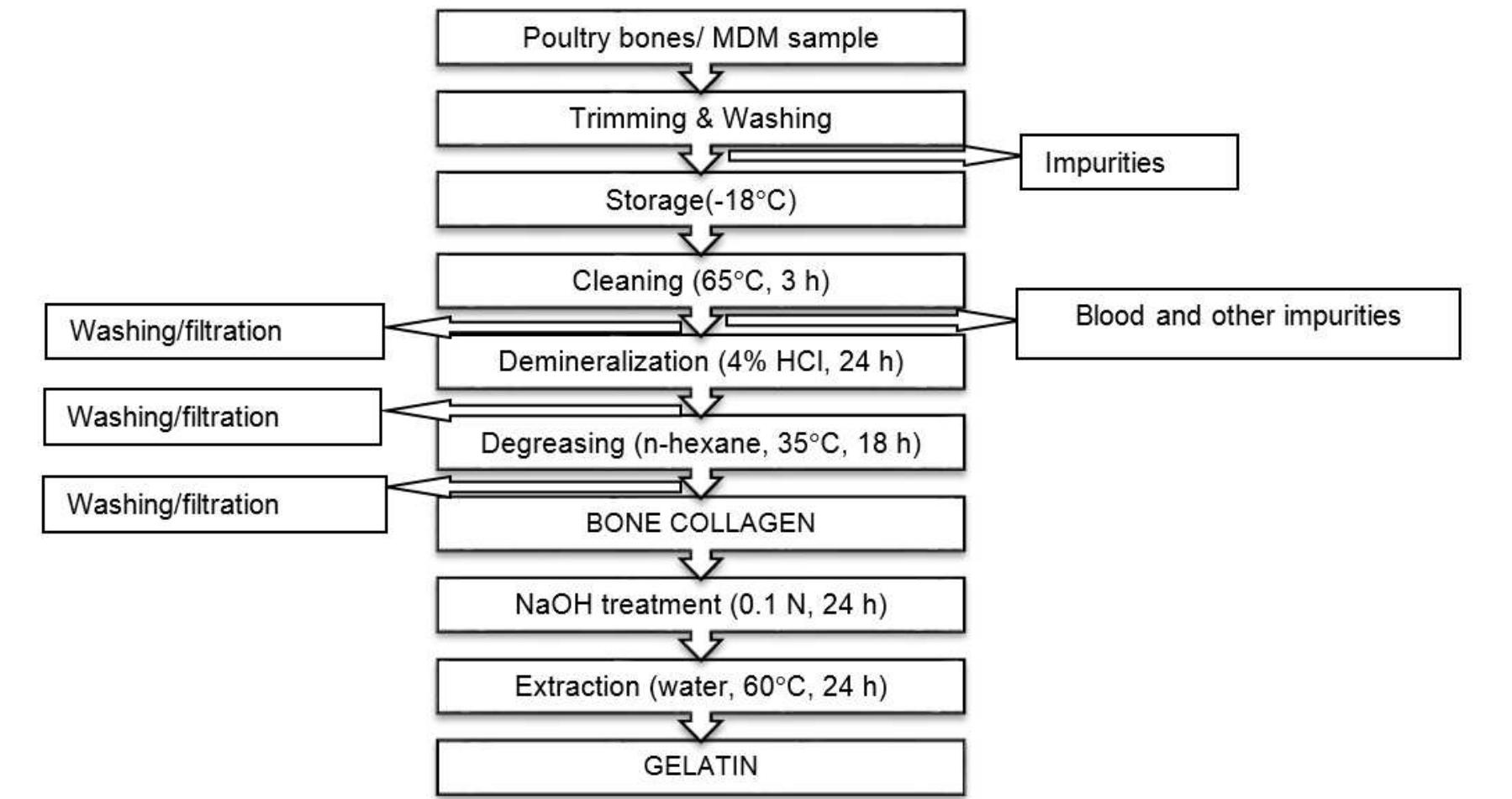 (PDF) Collagen/Gelatin Extraction from Poultry Skin and Mechanically ...