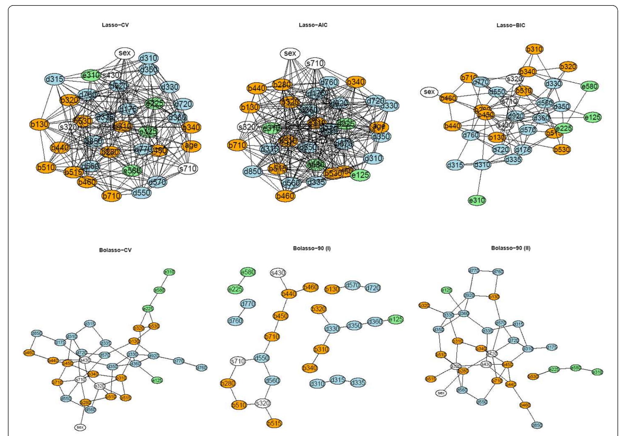 (PDF) Graphical modeling of binary data using the LASSO: a simulation study