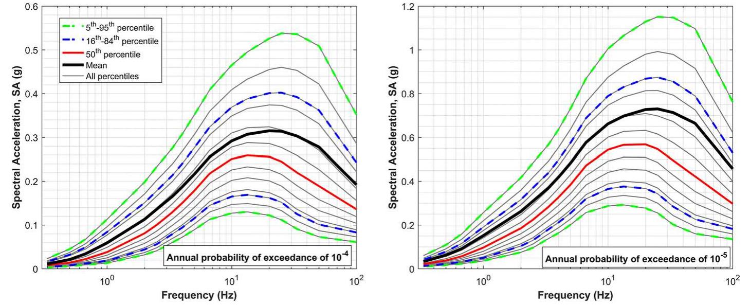 Uniform hazard response spectra (mean and percentiles of the