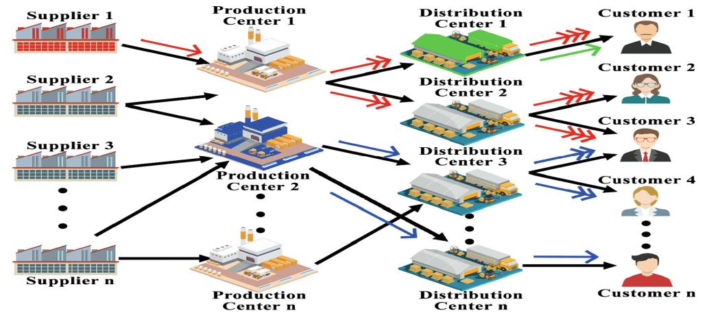 Increased Distribution Figure 38 - from Innovations in Industrial Engineering