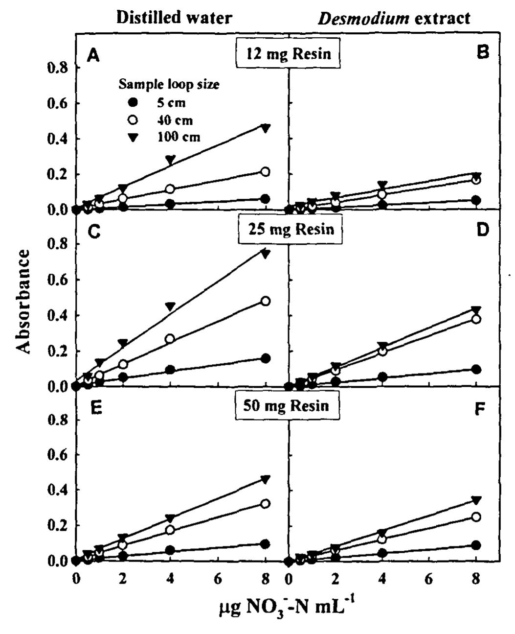 (PDF) Rapid and sensitive determination of nitrate in plant tissue ...