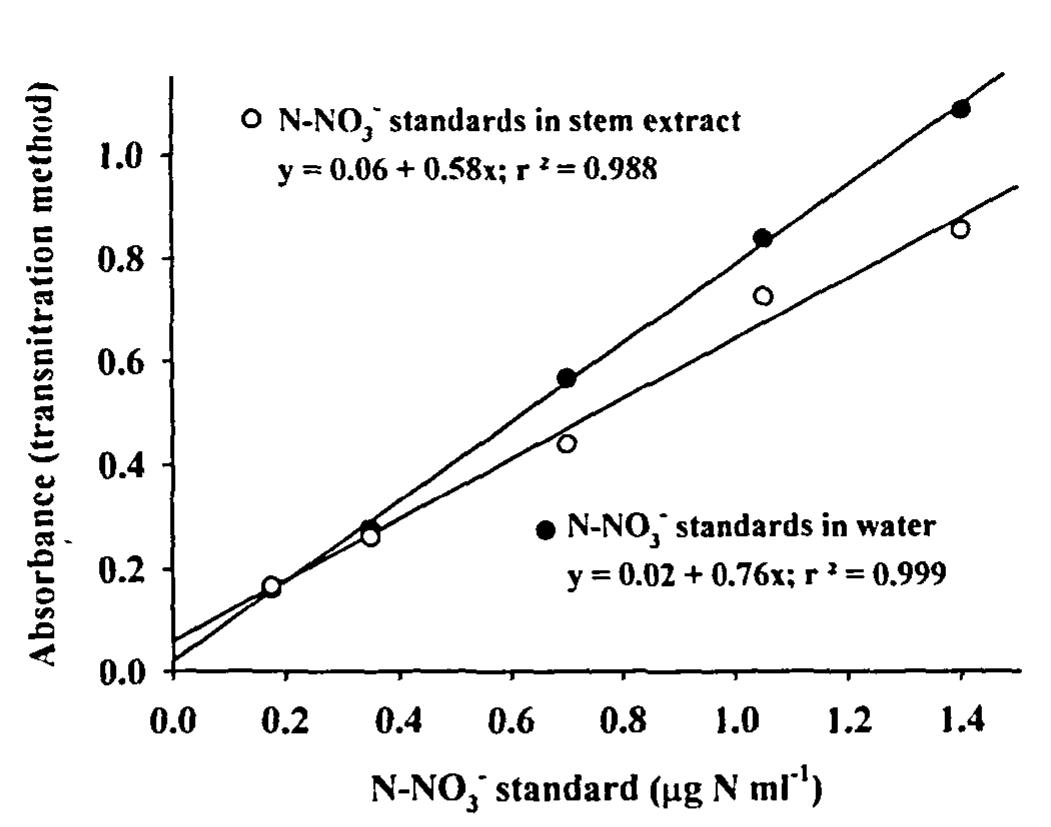 (PDF) Rapid and sensitive determination of nitrate in plant tissue ...