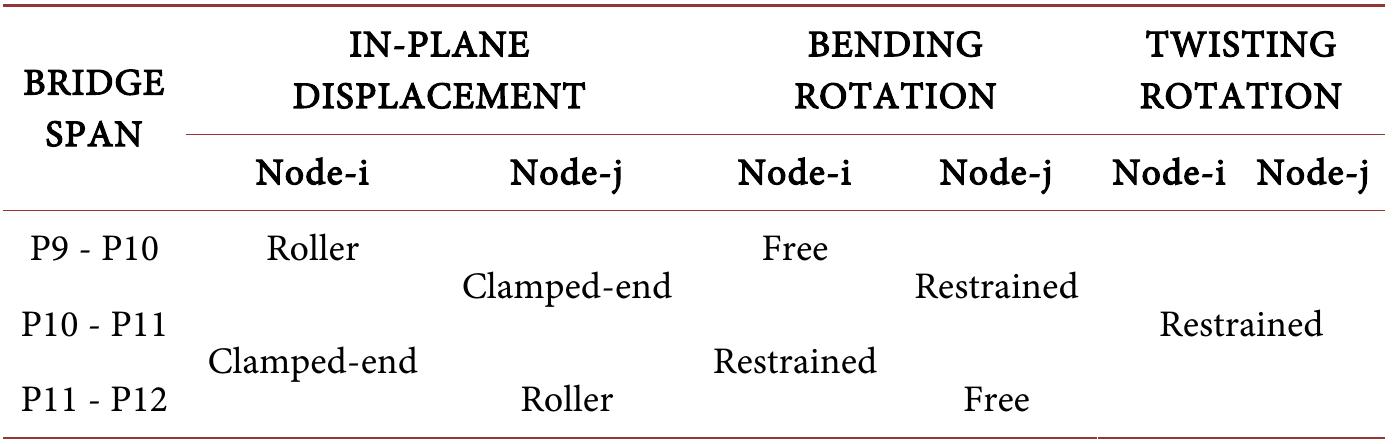 (PDF) Behaviour and Analysis of Horizontally Curved Steel Box-Girder ...