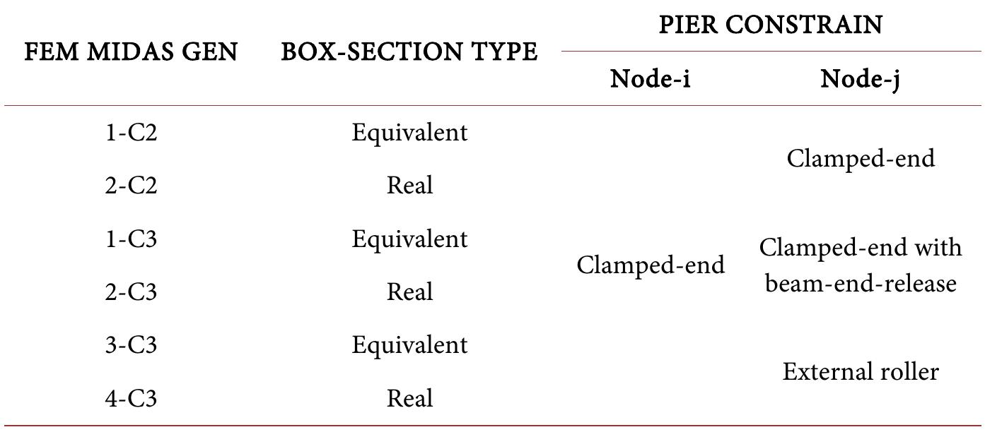 Main differences of the fem models of spans c2 and c3