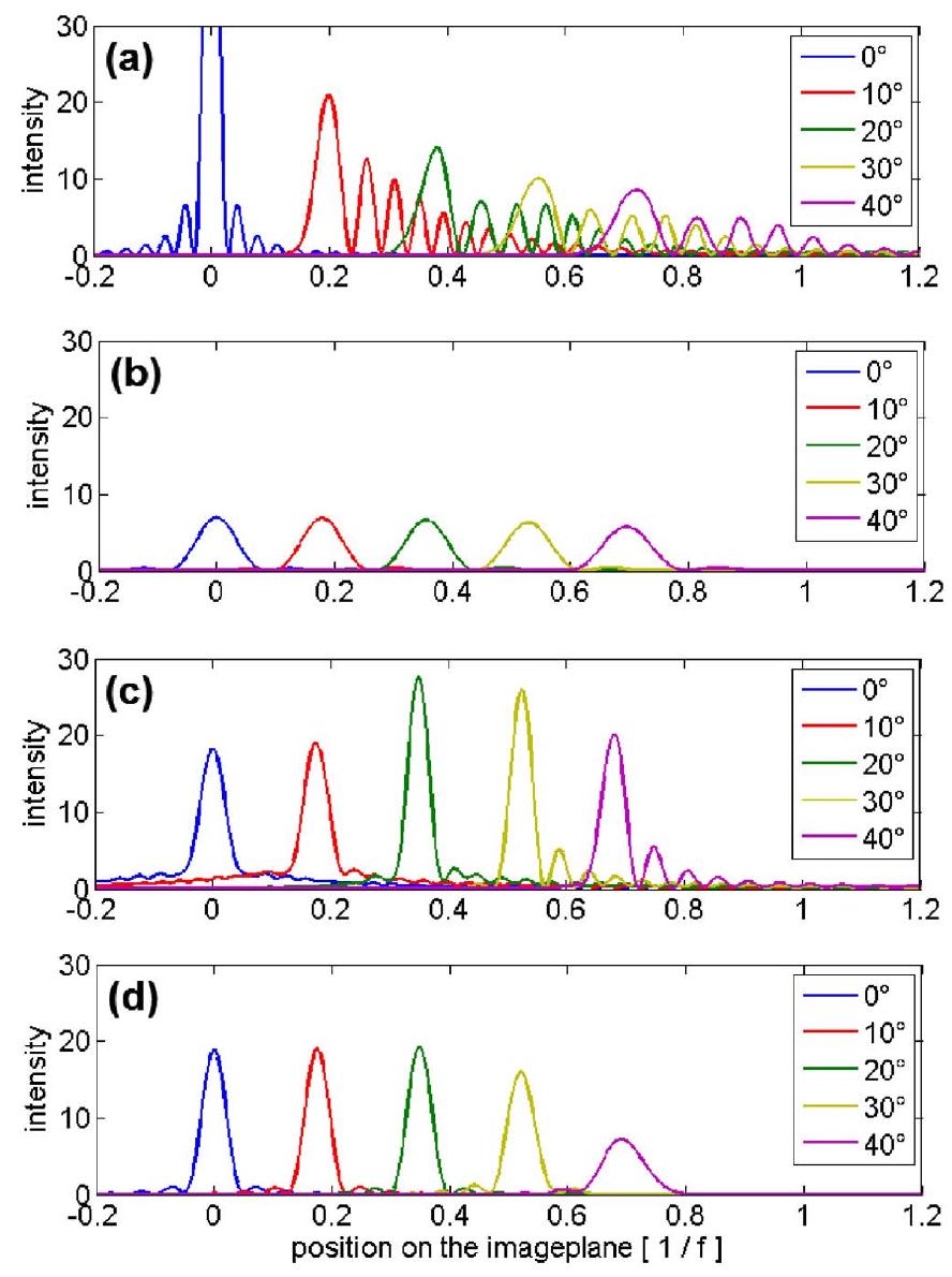 (PDF) Aberration-free flat lens design for a wide range of incident angles
