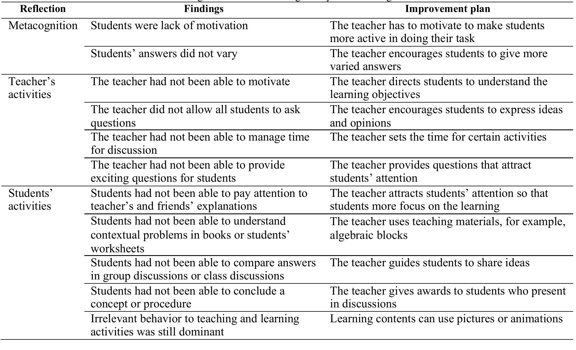 (PDF) The development of students’ metacognition in mathematical ...
