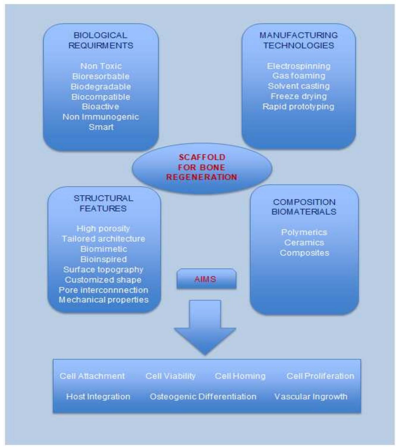 (PDF) Current Trends in Bone Grafts - A Review
